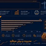نرم‌افزار rebar-cutting مدیریت و برش میلگرد تحت اکسل